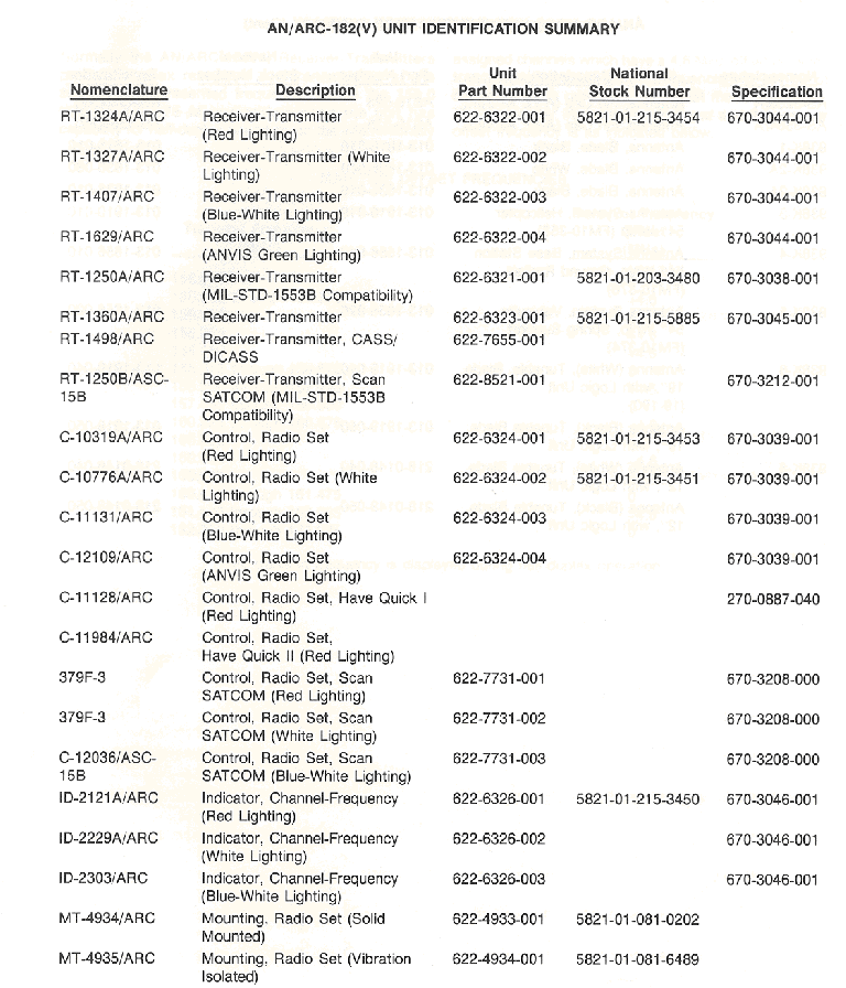AN/ARC-182 List of units